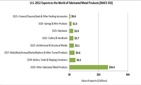 The ‘Unfabricated’ Impacts of the Fabricated Metal Sector